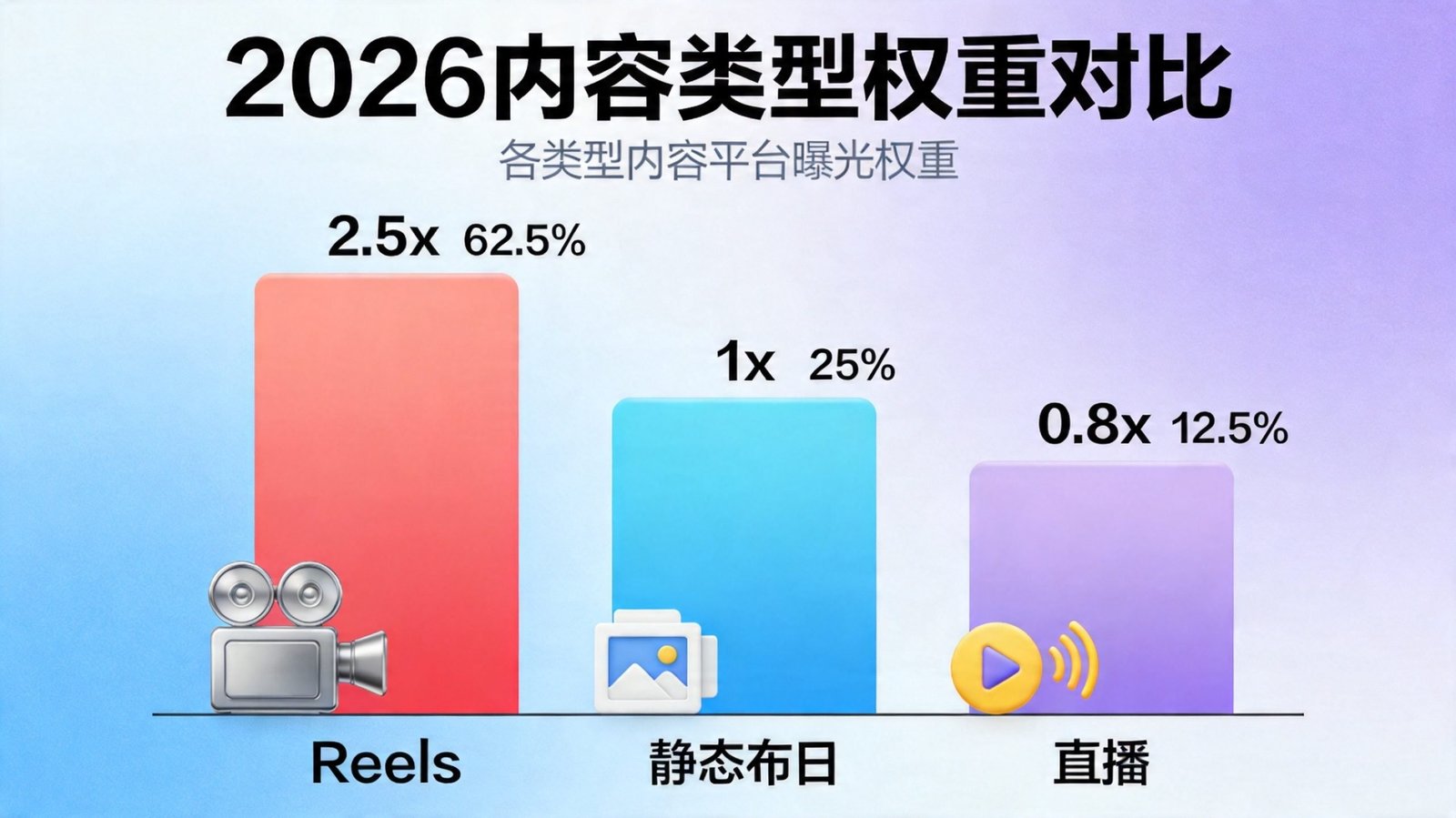 Instagram内容类型权重对比图 Reels图文直播