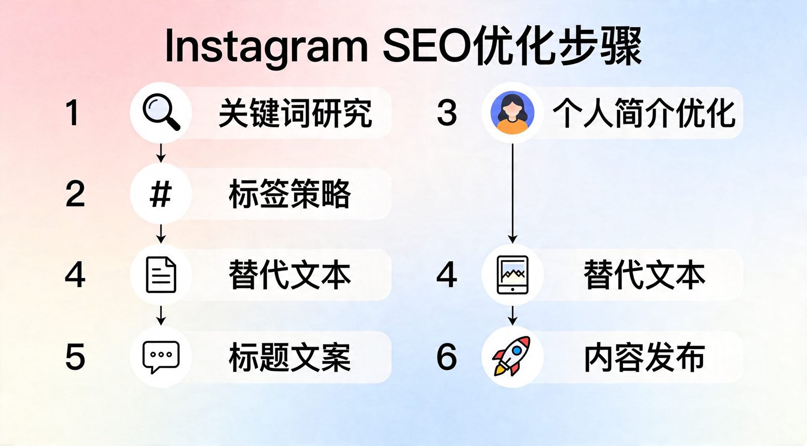 Instagram SEO优化步骤流程图