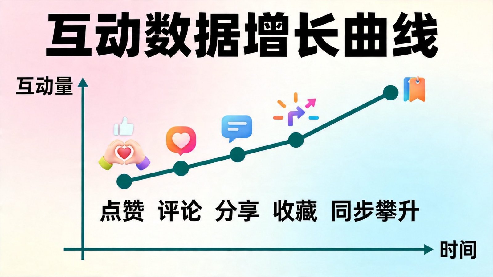 Instagram互動數據增長曲線圖