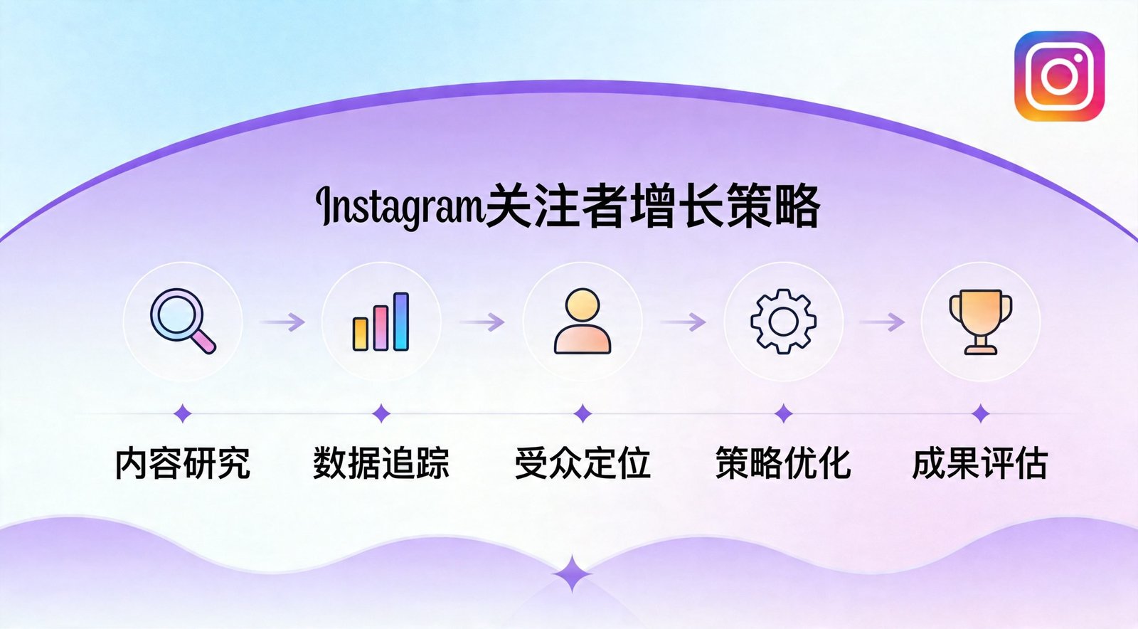 Instagram涨粉技巧图：Hashtag和内容优化策略